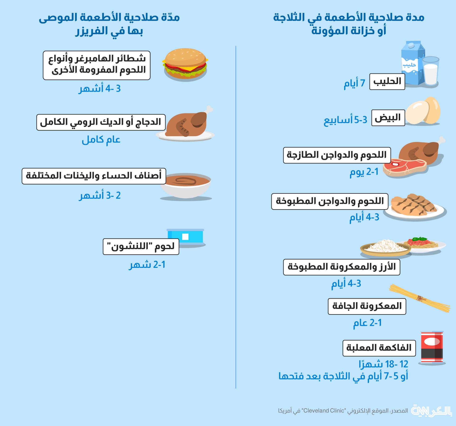 الحليب والبيض واللحوم .. ما صحة تاريخ صلاحية المنتجات الغذائية؟